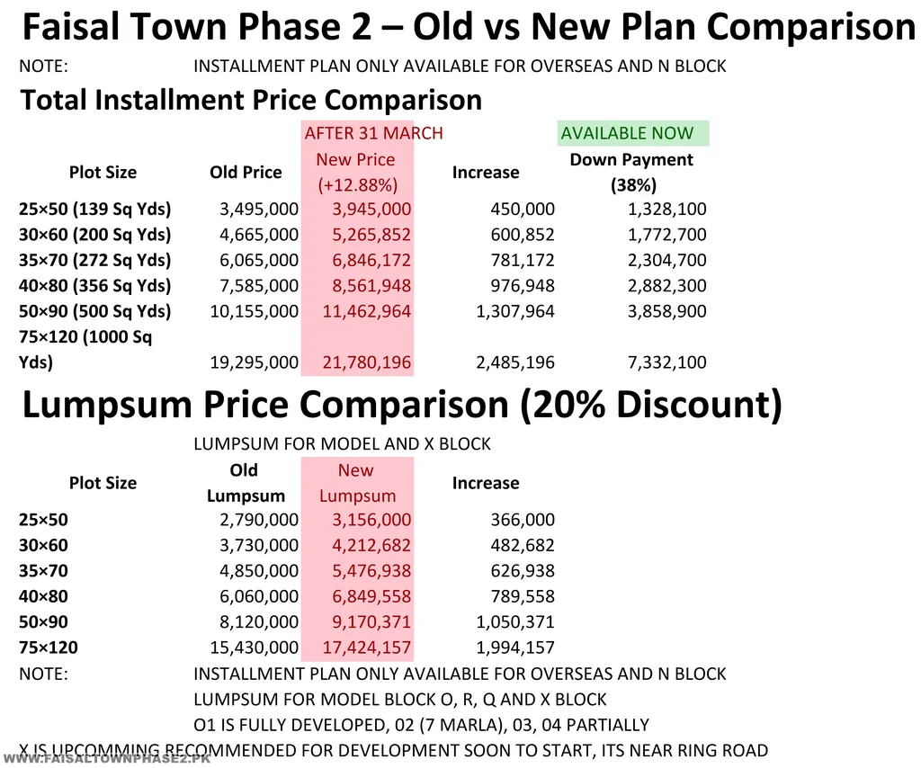 Faisal Town Phase 2 New Rates After 31 March 2026