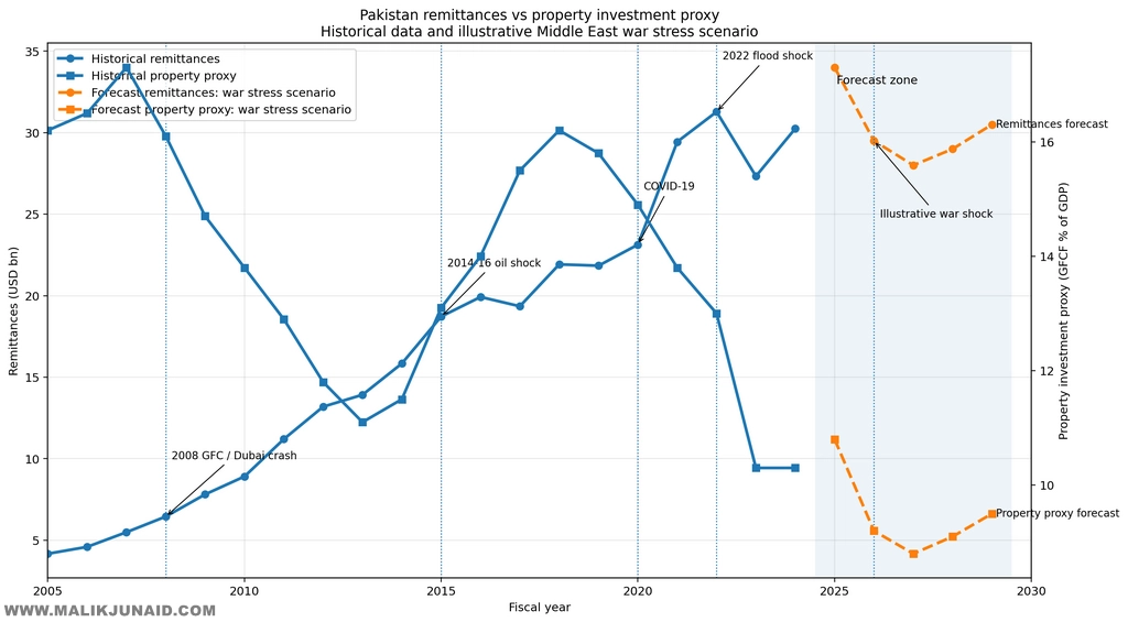 If Dubai property collapses, what happens to Pakistan real estate? A data-led analysis of remittances, historical shocks, Karachi, Lahore, Islamabad, and Faisal Town Phase 2.